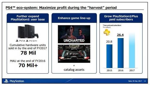 PlayStation Plus supera los 26 millones de suscriptores Imagen 2