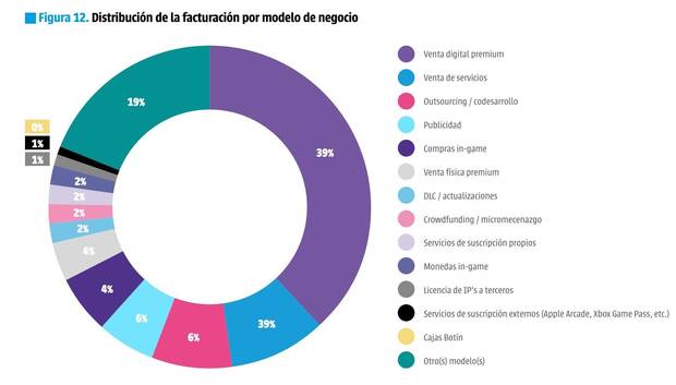 Distribuci�n de la facturaci�n por modelo de negocio de los videojuegos espa�oles