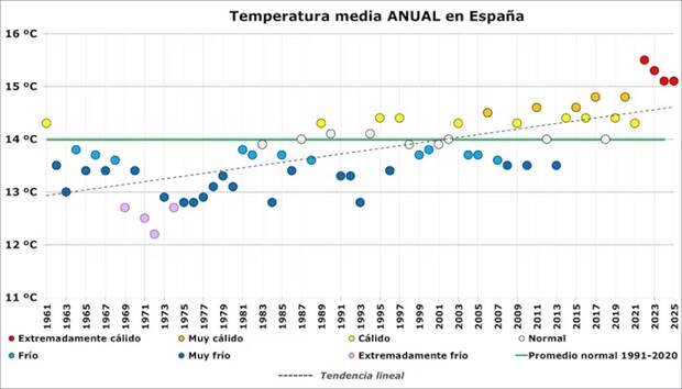 Calor en Espa�a
