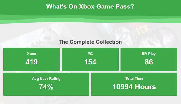 Todos los juegos de Xbox Game Pass suman casi 11.000 horas.