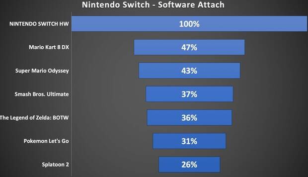 Nintendo Switch ha superado las ventas de Wii en Estados Unidos - Vandal