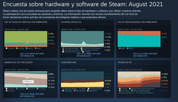 Resultados encuesta de Steam agosto 2021