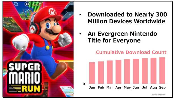 Super Mario Run ha sido descargado en casi 300 millones de dispositivos Imagen 2