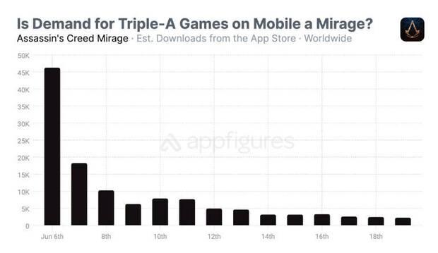 Los AAA no han vendido bien en iOS Apple iPhone