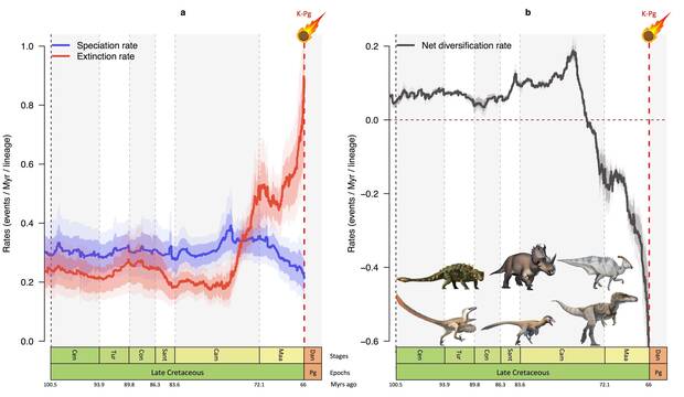 Especies de dinosaurios extinción