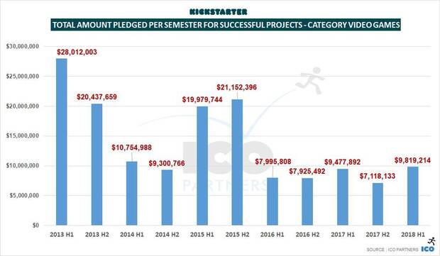 Los proyectos en Kickstarter han conseguido 10 millones de dlares en 2018 Imagen 3