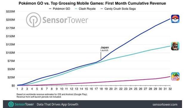 Pokmon GO recauda ms de 200 millones de dlares en su primer mes Imagen 2