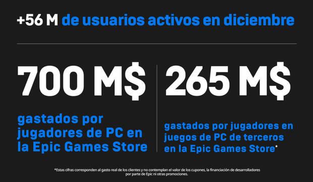 Cifras de los juegos gratuitos que Epic Games Store ha regalado en 2020