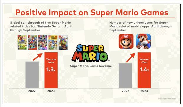 Super Mario Bros. La pelcula: Influencia en las ventas y descargas de juegos