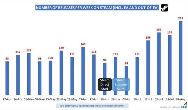 Steam ha sumado 1000 juegos en solo siete semanas Imagen 2