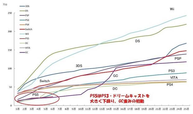 Datos de ventas de PS5 en Japn