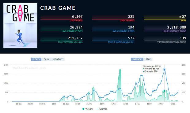 Estadsticas de Crab Game en Twitch.