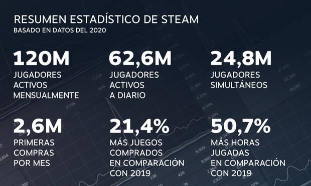 Los datos registrados por Steam en 2020.