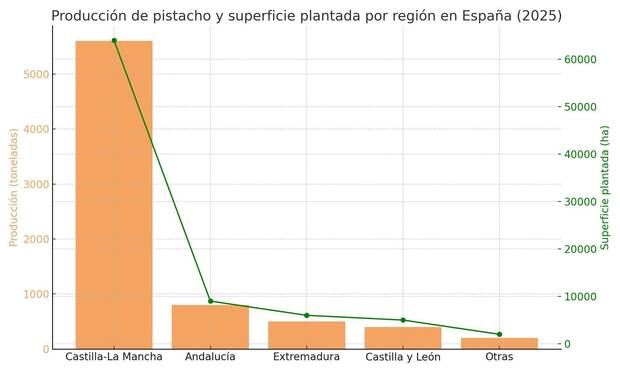Grfica del pistacho en Espaa