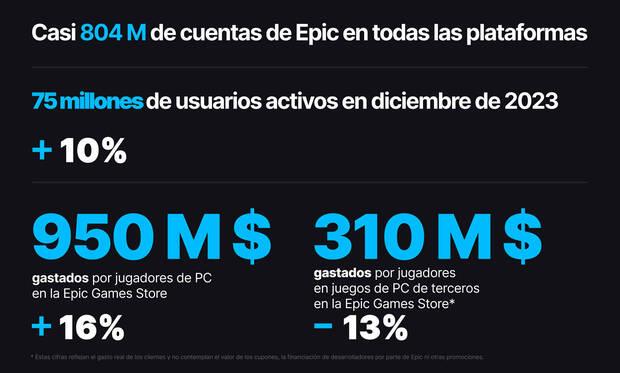 Datos Epic Games Store en 2023 y cantidad de juegos regalados
