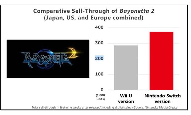 Bayonetta 2 para Switch supera en su lanzamiento las ventas de Wii U Imagen 2