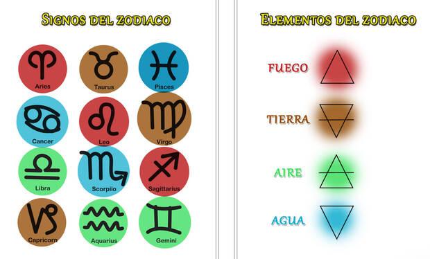Guía visual de los símbolos del zodiaco y sus elementos
