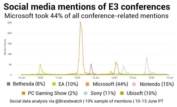 Xbox y Assassin's Creed Origins, los temas más comentados en redes sociales en el E3 2017 Imagen 2