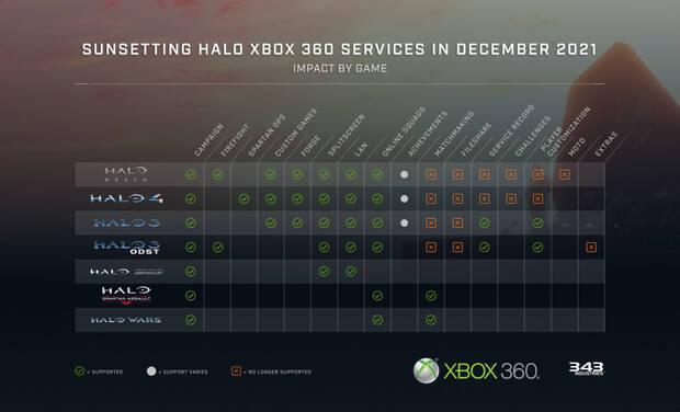 Juegos afectados por el cierre de los servidores de Halo en Xbox 360.