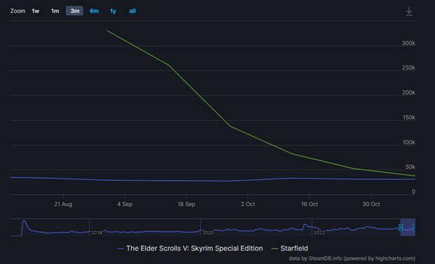 steamdb Starfield vs Skyrim