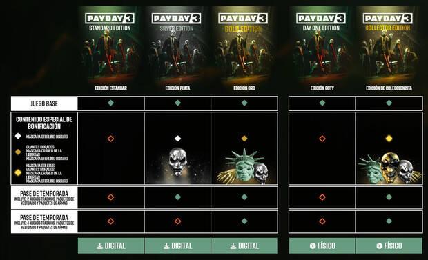 Todas las ediciones disponibles de PayDay 3.