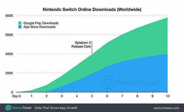 La app de Nintendo Switch no registra demasiadas descargas Imagen 2