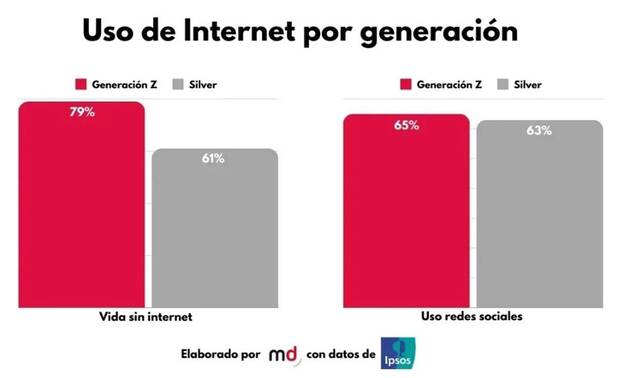 Gráfico elaborado por Marketing Directo con una comparación del uso de internet de la Generación Z y la Generación Silver