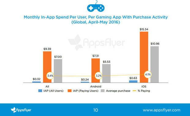 Sólo un 3.5% de los jugadores realiza microtransacciones en los juegos móviles Imagen 2