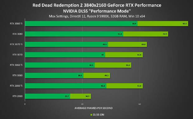 Tabla de rendimiento de RDR2 con NVIDIA DLSS