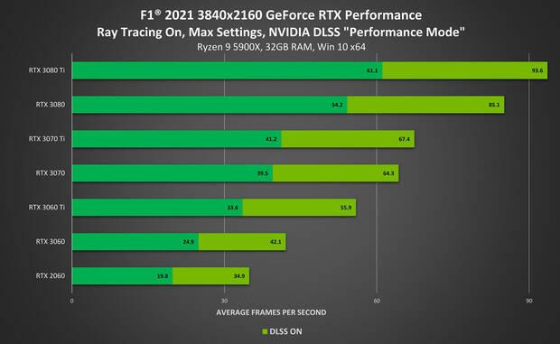 F1 2021 rendimiento PC 4K