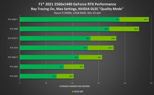 F1 2021 rendimiento PC 2K