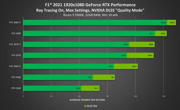 F1 2021 rendimiento PC 1080p