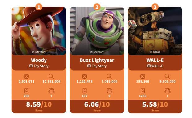 Los personajes favoritos de Pixar