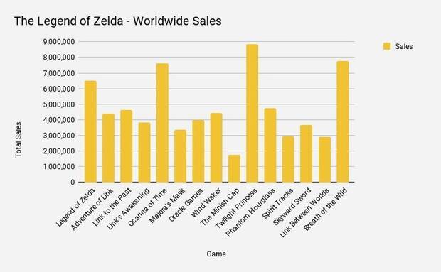 The Legend of Zelda: Breath of the Wild ya es el segundo más vendido de la saga Imagen 2