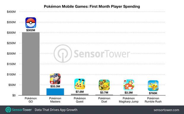 Pokmon Masters genera ingresos de 33 millones de dlares en el primer mes Imagen 2