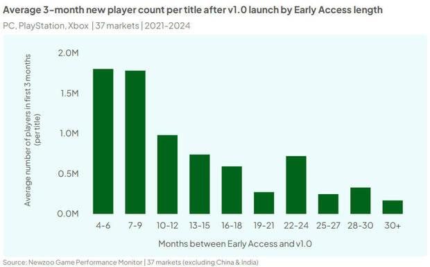 Los accesos anticipados no deberan pasar de los 9 meses.
