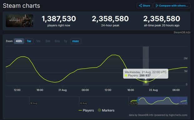 Black Myth: Wukong concurrent player graph on Steam.