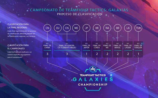 Regiones confirmadas para el primer campeonato global de TFT Galaxias