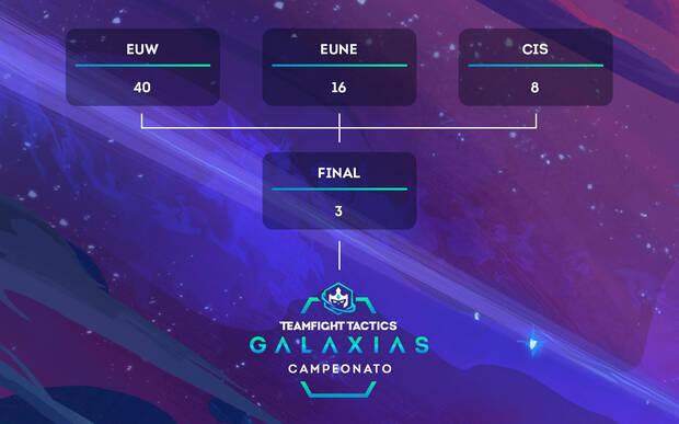 TFT - eliminatorias para EUW, EUNE y CIS del Campeonato Mundial