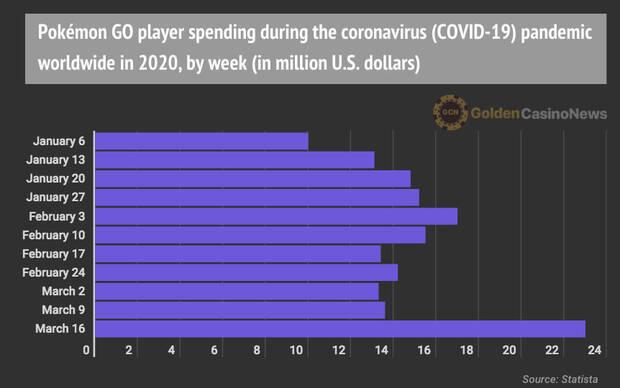Pokmon GO: Los jugadores han gastado 23 millones en una sola semana durante la pandemia Imagen 2