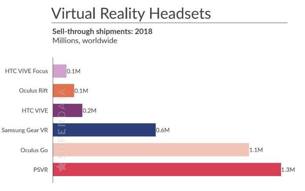PlayStation VR fue el dispositivo de realidad virtual ms vendido en 2018 Imagen 2