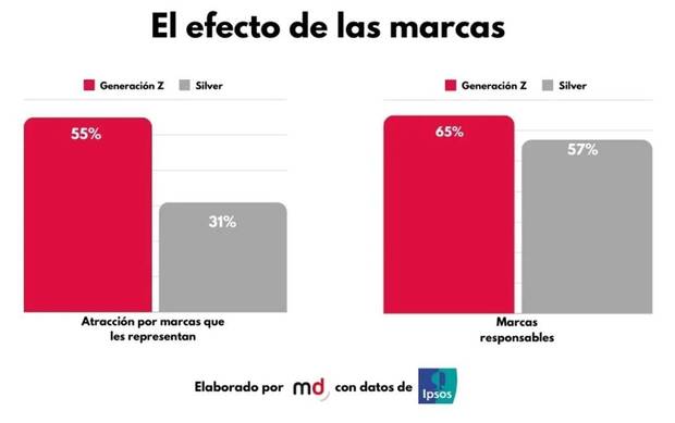 Gráfico elaborado por Marketing Directo con una comparación del impacto de las marcas en la Generación Z y la Generación Silver