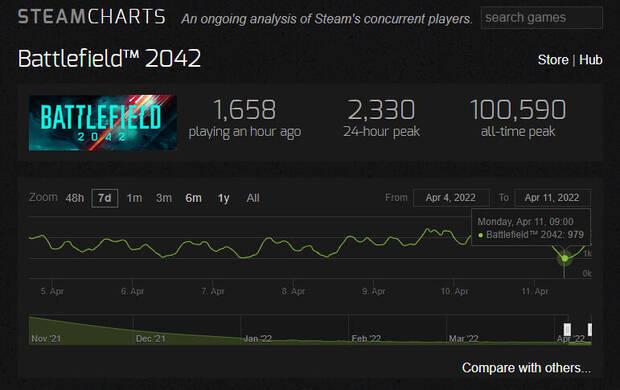 Jugadores simultneos de Battlefield 2042 en Steam.