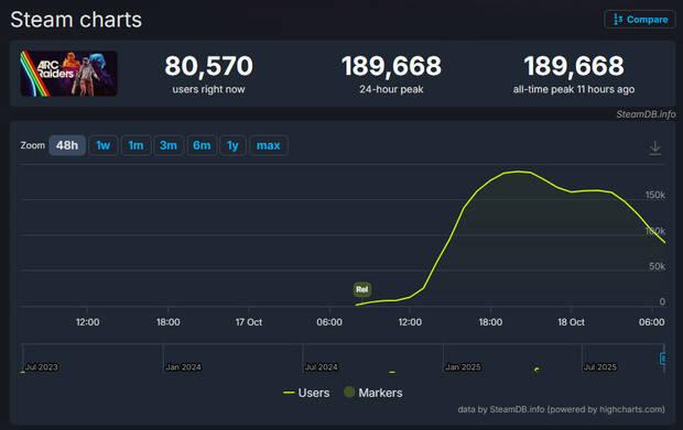 Cifras de ARC Raiders en Steam.