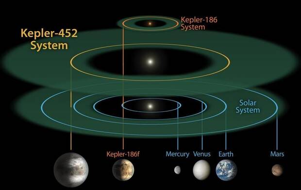 Comparación del sistema solar de la Tierra y de Kepler-186f