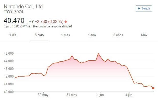 Nintendo sufre una gran cada en Bolsa que desconcierta a los inversores Imagen 2