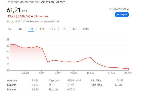 Desplome de las acciones de Activision Blizzard en el 