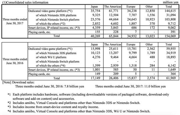 Nintendo Switch distribuye casi 2 millones en el ltimo trimestre Imagen 2