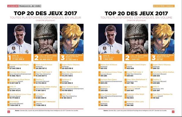 Estos han sido los diez juegos ms vendidos en Francia en 2017 Imagen 2