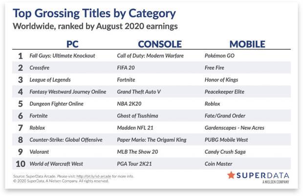 Fall Guys obtuvo 185 millones de dlares en beneficios durante agosto slo en PC Imagen 2